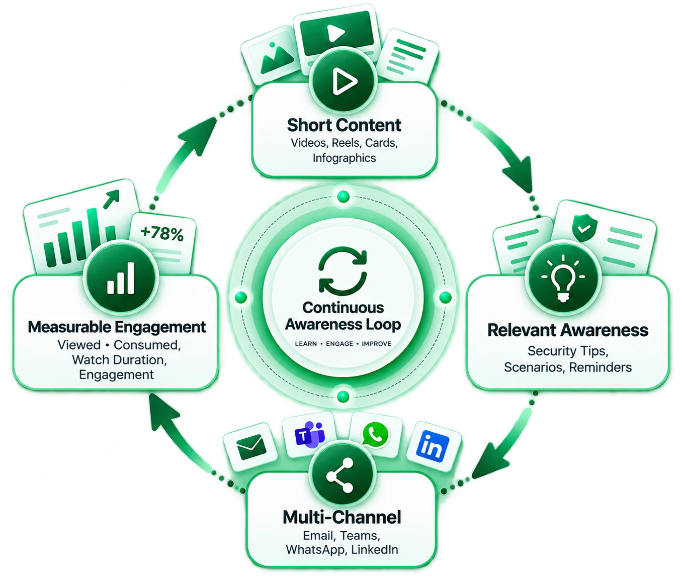 The PACT continuous awareness loop: short content, relevant awareness, multichannel delivery and measurable engagement