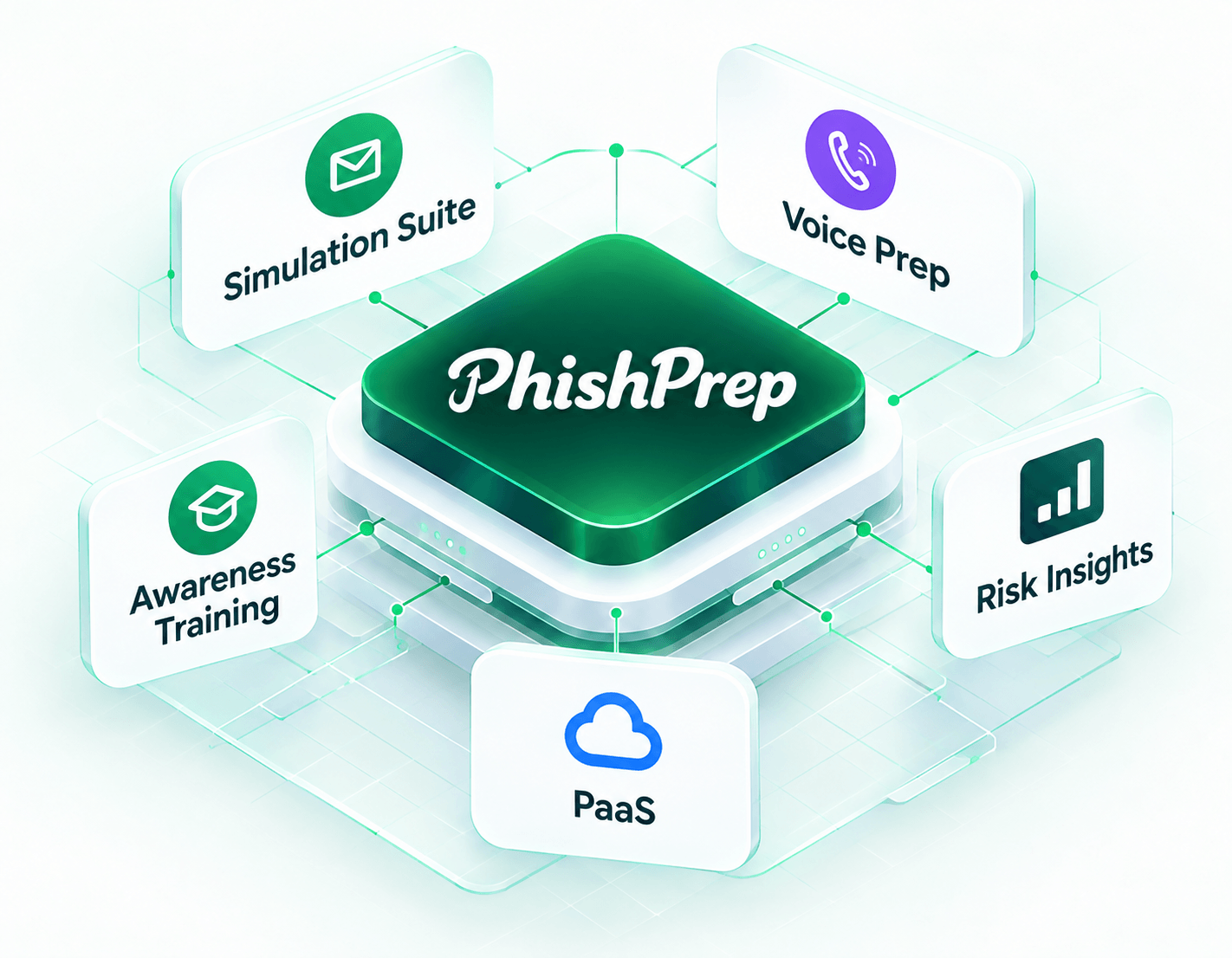 PhishPrep offerings: Simulation Suite, VoicePrep, awareness training, risk insights and PhaaS
