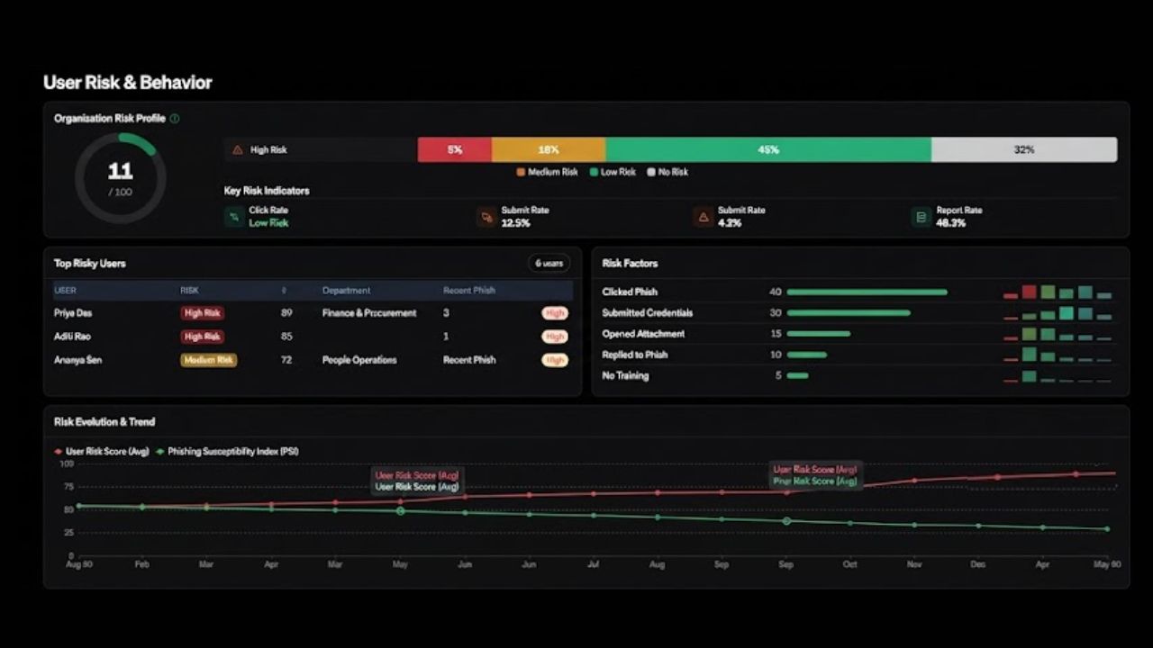 PhishPrep real-time dashboard with organization risk profile, top risky users and risk trends