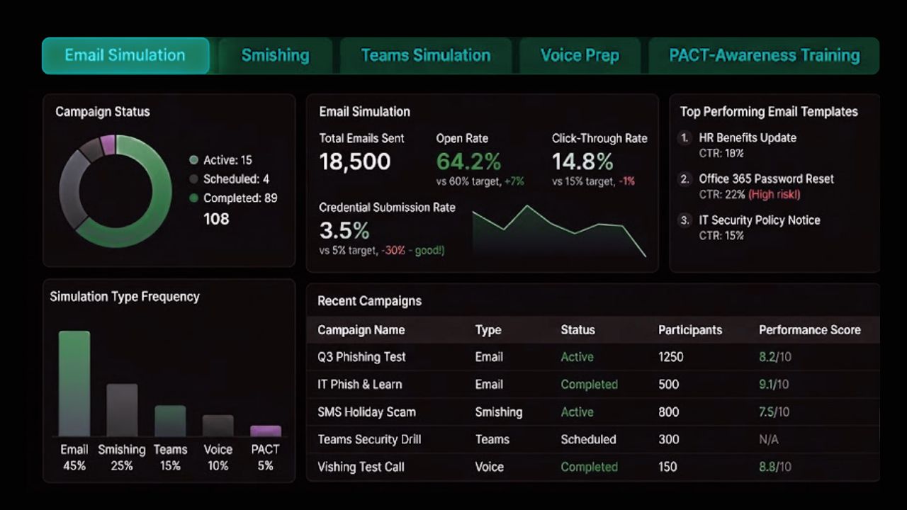 PhishPrep campaign dashboard showing managed email, smishing, Teams and voice simulations with campaign status and results